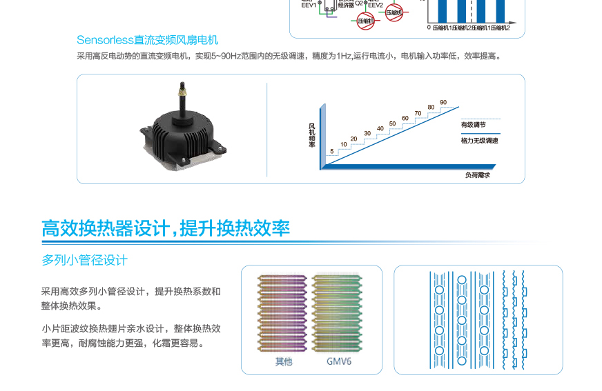 GMV6 人工智能多聯(lián)空調(diào)機組13.jpg
